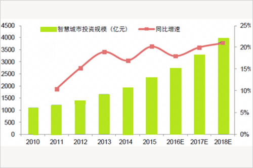 中國(guó)智慧城市投資規(guī)模(億元)及同比增速-系統(tǒng)集成 30-3.png